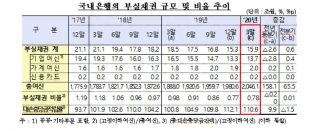 국내은행 1분기 부실채권비율 0.78%…"코로나19에도 안정적"