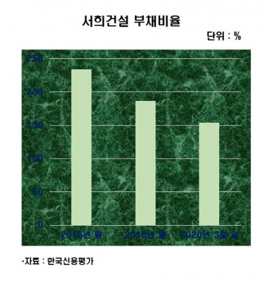 [김은정의 기업워치]지역주택조합 앞세워 몸집 불린 서희건설, 신용도 개선에 '청신호'