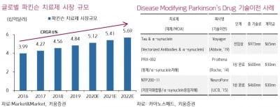 "카이노스메드, 국내 유일 파킨슨병 美 임상 2상 기업"