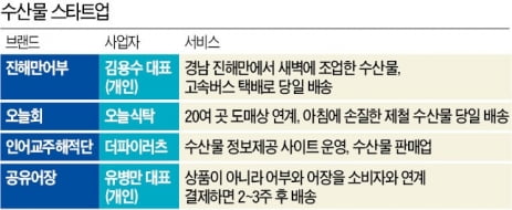 집으로 들어온 횟집…마트도 뛰어든 광어회 '배송 전쟁' 