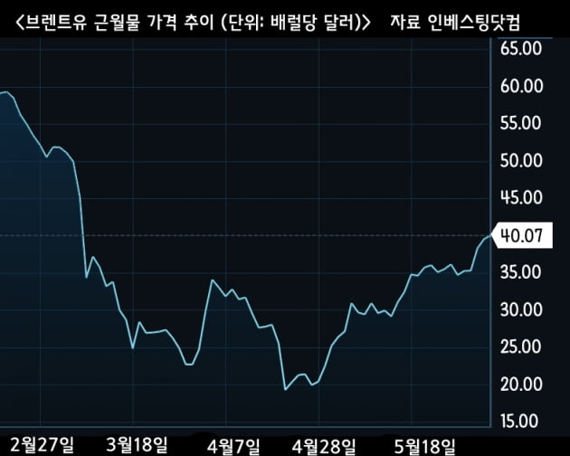 유가 오름세…브렌트유 40달러 넘었다 [원자재포커스]