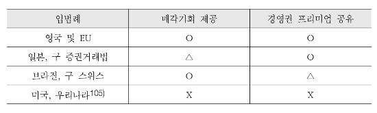 "韓, 세계 주요국 중 유일하게 M&A시 '소액주주 보호' 없는 나라"