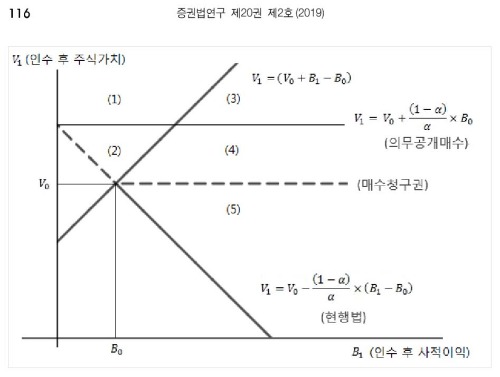 "韓, 세계 주요국 중 유일하게 M&A시 '소액주주 보호' 없는 나라"