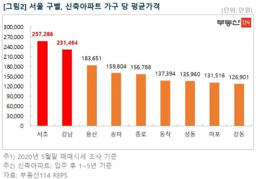 서울 새 아파트 평균가 14억 육박…서초는 약 26억