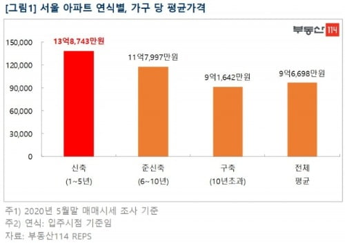 서울 새 아파트 평균가 14억 육박…서초는 약 26억