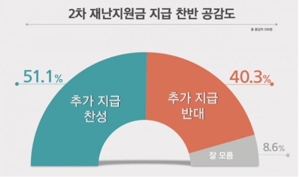 2차 재난지원금 지급 찬반 공감도/사진=리얼미터