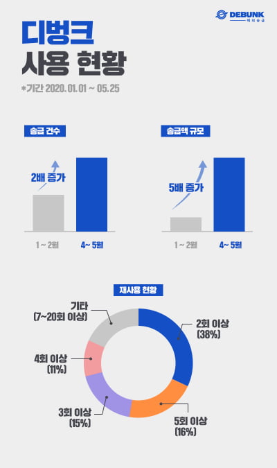 디벙크, 출시 5개월 만에 송금액 5.5배 증가