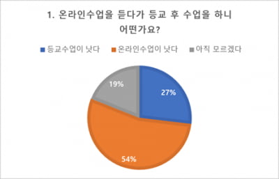 고3 10명 중 9명 "재수생보다 수능 불리"