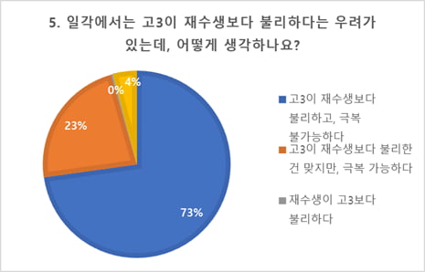 고3 10명 중 9명 "재수생보다 수능 불리"