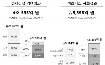 지난해 SK하이닉스가 창출한 사회적 가치 63% ↓…고용 등은 지난해보다 큰 성과