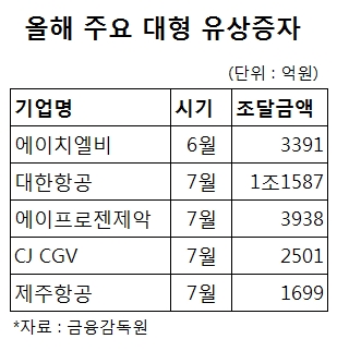 쏟아지는 유상증자…벌써 작년 기록 넘었다