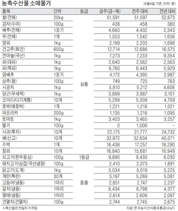 한우·삼겹살 수요 늘자 상추 가격도 소폭 상승