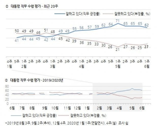 윤미향 논란에 文대통령-민주당 지지율 동반 하락