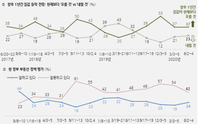 文정부 부동산 규제에도…10명 중 4명은 "집값 오를 것"