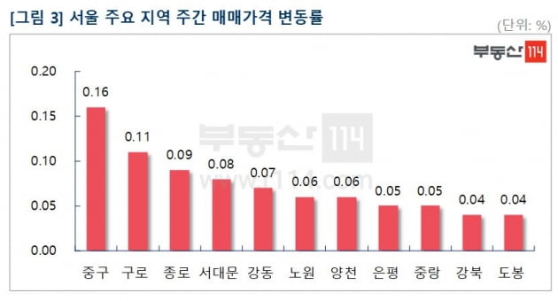 "서울 집값 상승세 탔다"…거래 살아나고 대장주 반등