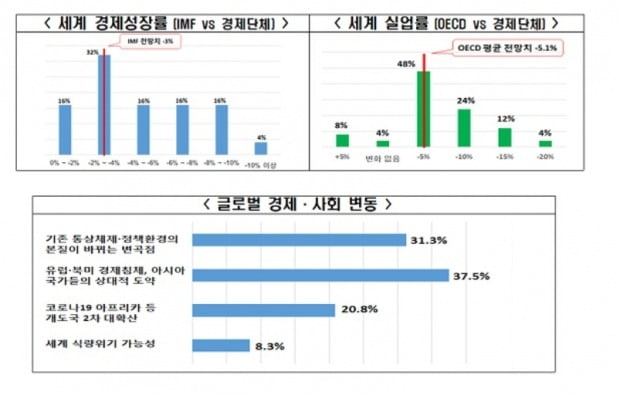 전경련이 주요 18개국 대표 경제단체와 국제기구·경제협의체를 대상으로 설문조사를 한 결과를 발표했다. 사진=전경련