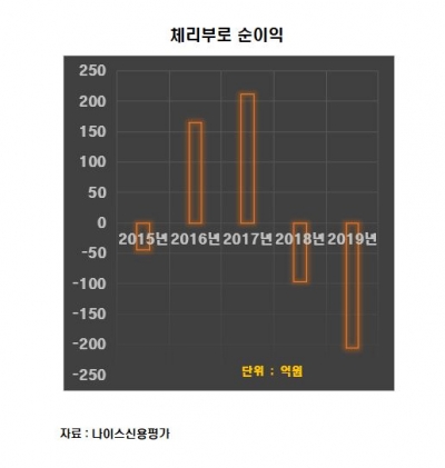 [김은정의 기업워치]'처갓집양념치킨' 거느린 체리부로, 벗어나지 못하는 '적자의 늪'