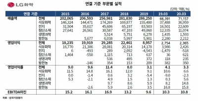 "LG화학, 신용도 유지하려면 수익성 회복보다 차입금 감축 시급"