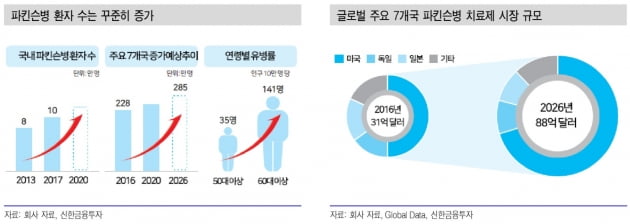 "카이노스메드, 파킨슨병 시장 감안 시 저평가"