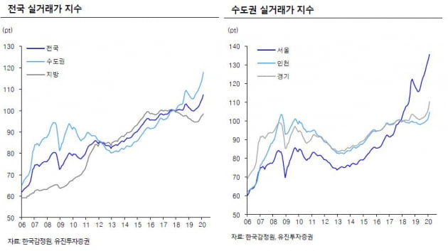 "하반기 집값 오른다…저금리가 빈익빈 부익부 만들어"