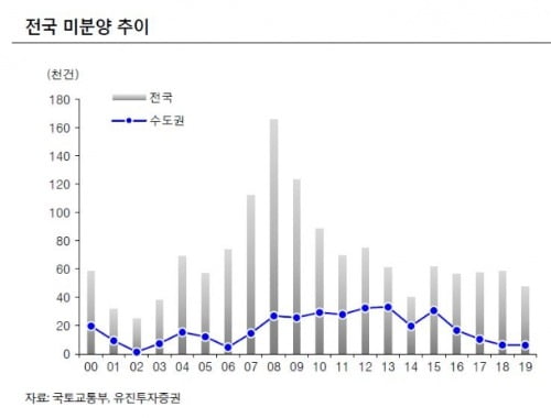 "하반기 집값 오른다…저금리가 빈익빈 부익부 만들어"