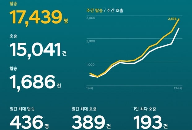 셔클 시범운영 결과. 사진=현대차