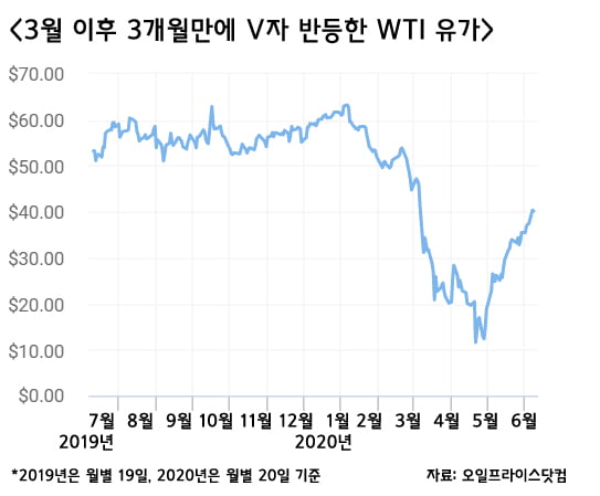 WTI 배럴당 40달러 돌파…3개월만에 'V자 반등' [원자재포커스]