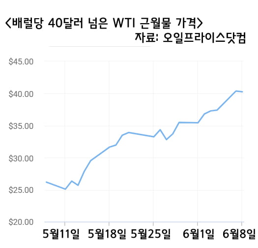 WTI 배럴당 40달러 돌파…3개월만에 'V자 반등' [원자재포커스]