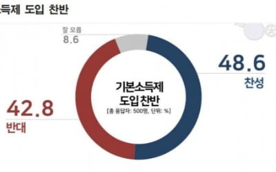 與도 野도 기본소득 띄우는데 국민 42.8%는 '반대'