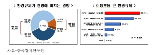 한경연 "과도한 환경규제가 제품 가격 인상으로 이어져"