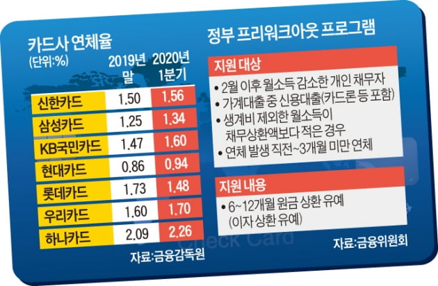 카드 연체율 '꿈틀'…"연말께 부실 뇌관 우려"