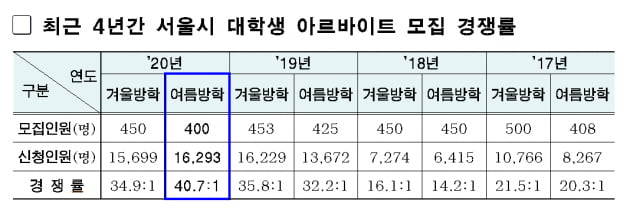 코로나 알바 품귀…서울시 알바 경쟁률 40대1 '역대최대'