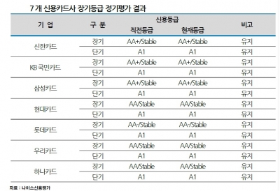 중하위권 전업 카드사, 코로나發 재무 위험 '노란불'