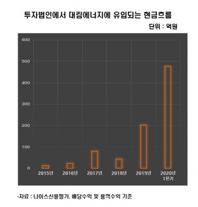 '고맙다 포천파워' 대림에너지 신용등급 A로 한 단계 상향