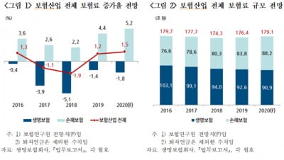 "올해 보험산업 수입보험료, 전년比 1.5% 증가 예상"