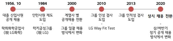 LG도 상시채용 도입…신입사원 70% 인턴십으로 선발