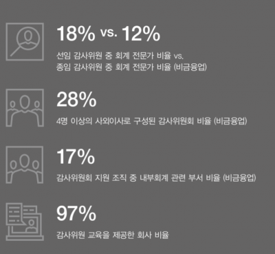 삼일회계법인 감사위원회센터 "기업 감사위원회 전문성, 독립성 높아져"