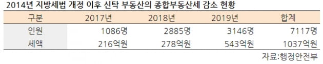 [집코노미] 감사원, 신탁 활용 '종부세 회피' 급제동