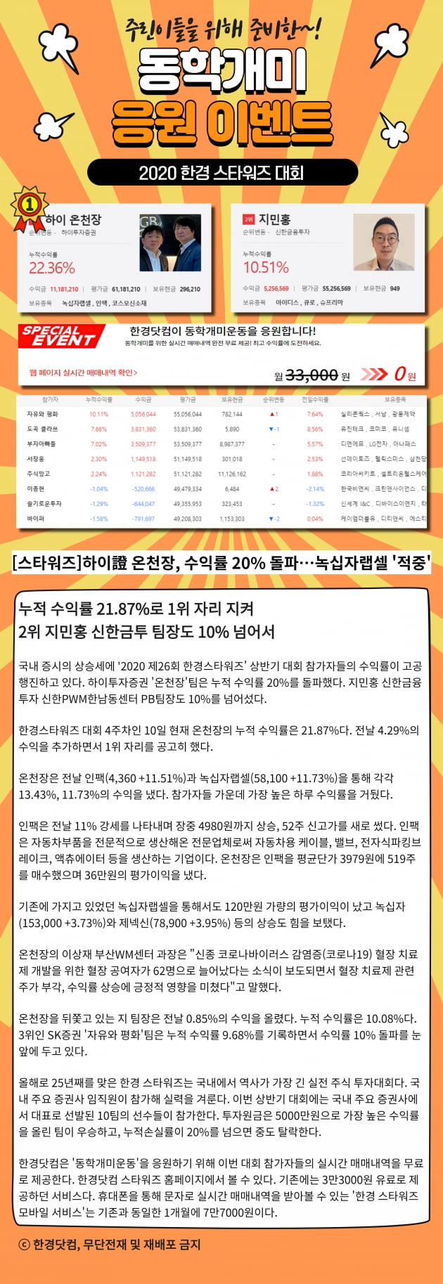 [2020스타워즈] 4주차 하이투자증권 '하이온천장'팀 수익률 20% 돌파 1등