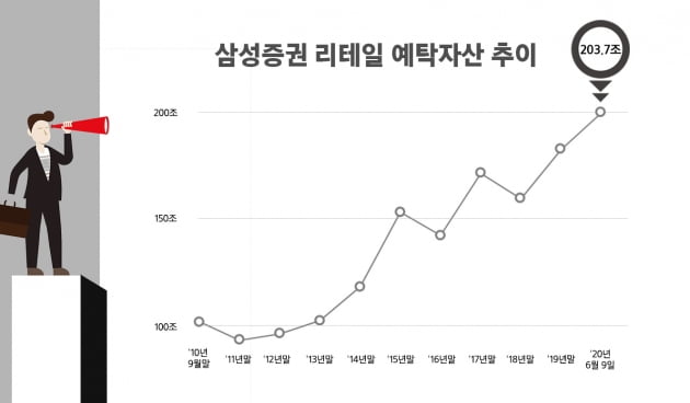 "삼성증권서 삼성전자 사자"…삼성證, 지점 예탁자산 200조 돌파