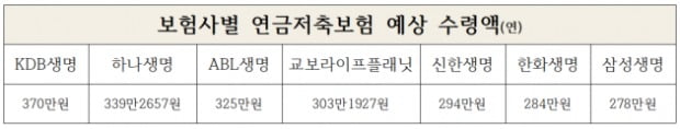 잘 고른 연금저축보험, 연 92만원 더 받는다[금융실험실]