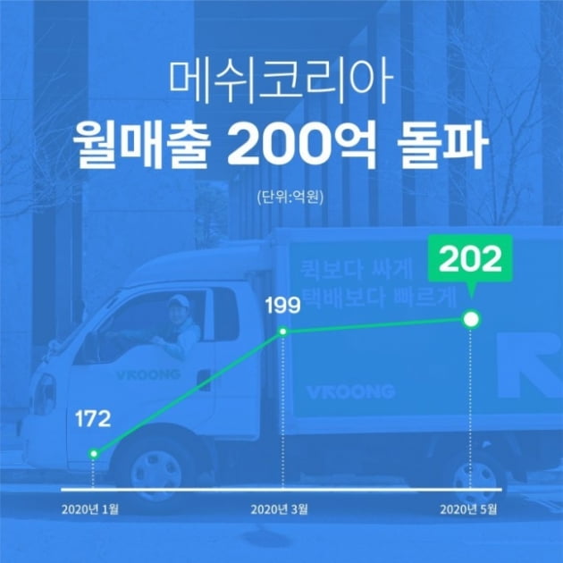 메쉬코리아, 월매출 200억원 돌파 … “사상 최대 실적”