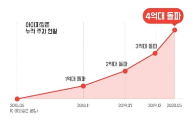 아이파킹, 누적 주차 4억대 돌파