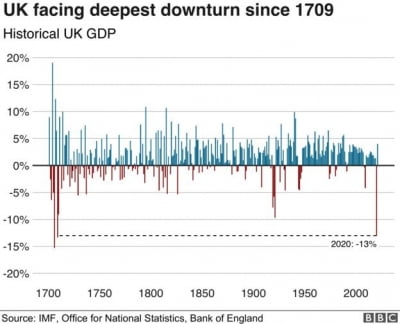 '-11.5%' 전 세계 최악 英 경제성장률…'노딜 악몽'도 커진다