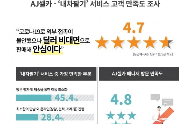 AJ셀카가 내차팔기 서비스 이용 고객들의 만족도 조사 결과를 공개했다. 사진=AJ셀카