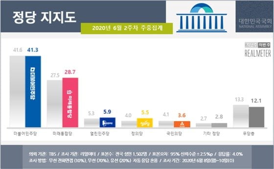 김종인 효과?…통합당 지지율 총선 후 최고치