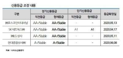 신용 강등 피해간 종합상사, 올 하반기 실적 변동성이 '변수'