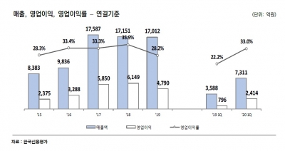 "투자 부담 늘어도 문제 없어"…엔씨소프트에 쏟아지는 국내 신평사의 호평