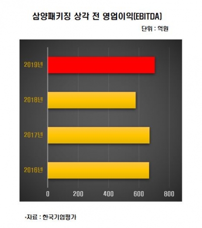 [김은정의 기업워치] 무균 음료 충전 시장 장악해 수익성 높이는 삼양패키징