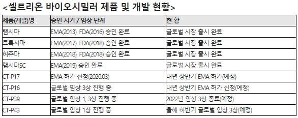 셀트리온, 암·자가면역질환 치료제 이은 새 치료제 개발 임상 본격화